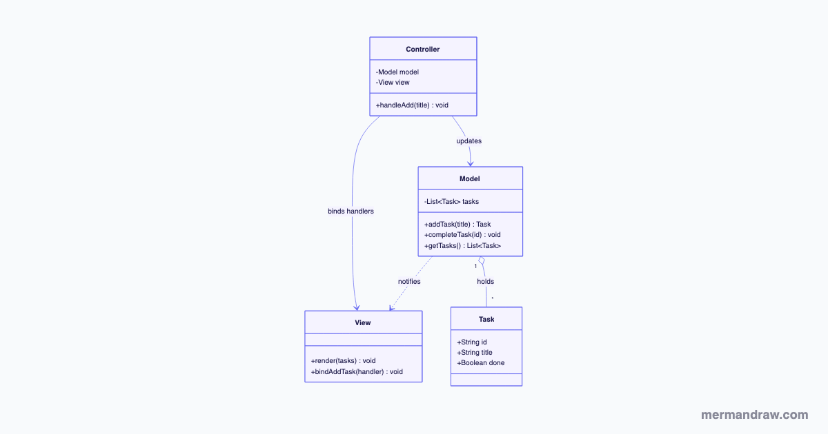 MVC Pattern Class Diagram: Model, View, Controller | Mermaid Example